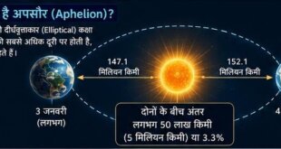 आज रात पृथ्वी होगी सूर्य से वर्ष की सबसे अधिक दूरी पर, इसे कहते हैं ‘अपसौर’