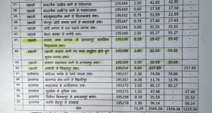 बिल्सी विधानसभा की सात सड़कों के नवीनीकरण को 5.49 करोड़ रुपये स्वीकृत